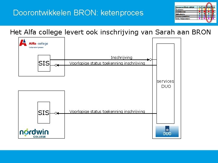 Doorontwikkelen BRON: ketenproces Het Alfa college levert ook inschrijving van Sarah aan BRON SIS