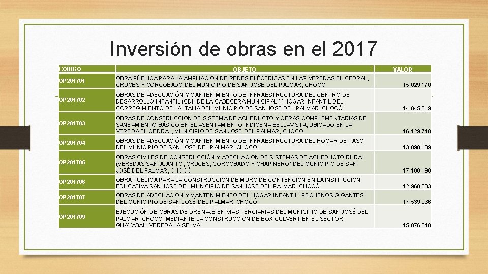 Inversión de obras en el 2017 CODIGO OBJETO VALOR OP 201701 OBRA PÚBLICA PARA Inversión de obras en el 2017 CODIGO OBJETO VALOR OP 201701 OBRA PÚBLICA PARA