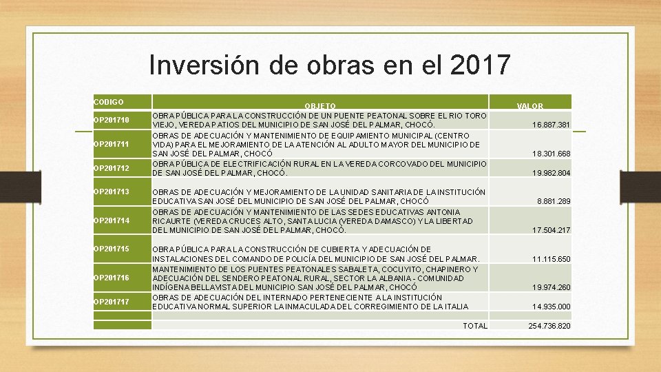 Inversión de obras en el 2017 CODIGO OP 201710 OP 201711 OP 201712 OP Inversión de obras en el 2017 CODIGO OP 201710 OP 201711 OP 201712 OP