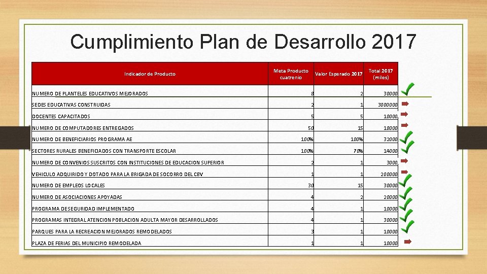 Cumplimiento Plan de Desarrollo 2017 Indicador de Producto Meta Producto cuatrenio Valor Esperado 2017 Cumplimiento Plan de Desarrollo 2017 Indicador de Producto Meta Producto cuatrenio Valor Esperado 2017