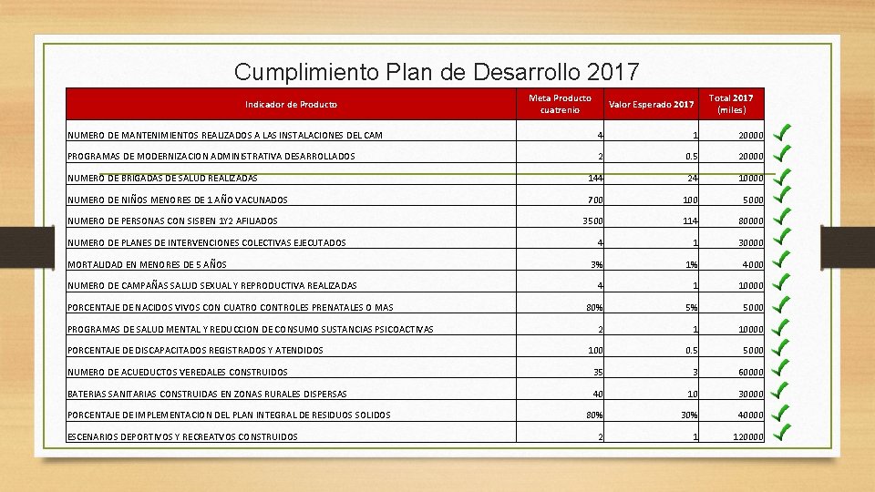 Cumplimiento Plan de Desarrollo 2017 Indicador de Producto Meta Producto cuatrenio Valor Esperado 2017 Cumplimiento Plan de Desarrollo 2017 Indicador de Producto Meta Producto cuatrenio Valor Esperado 2017