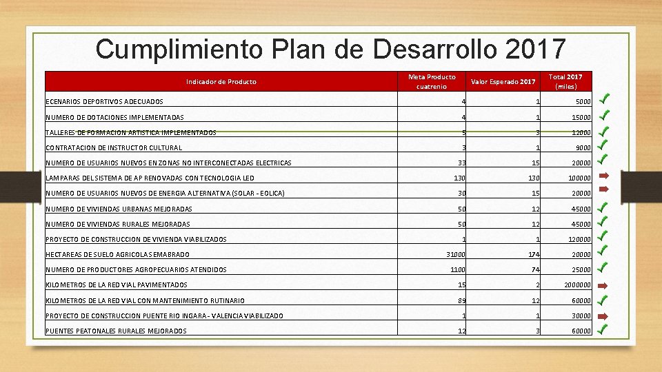Cumplimiento Plan de Desarrollo 2017 Indicador de Producto Meta Producto cuatrenio Total 2017 (miles) Cumplimiento Plan de Desarrollo 2017 Indicador de Producto Meta Producto cuatrenio Total 2017 (miles)