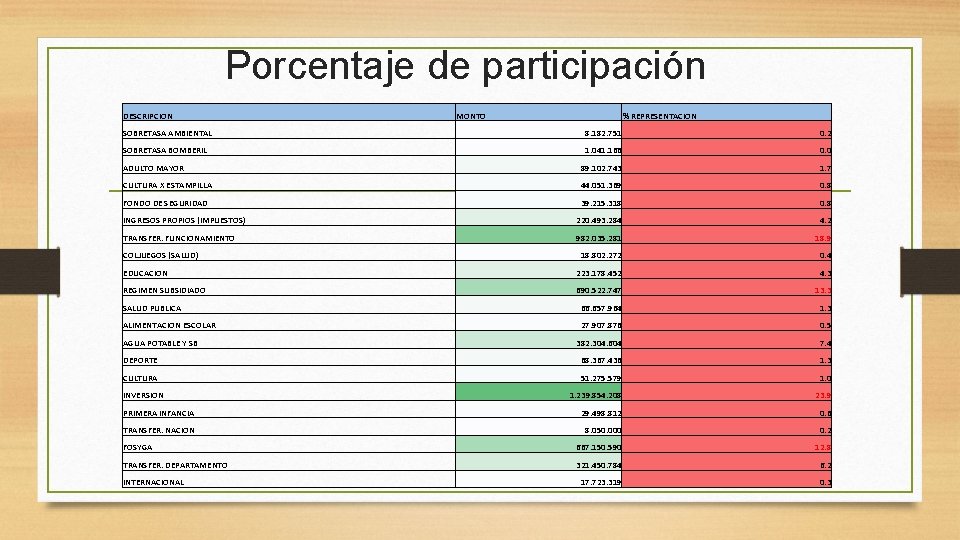 Porcentaje de participación DESCRIPCION MONTO % REPRESENTACION SOBRETASA AMBIENTAL 8. 182. 751 0. 2 Porcentaje de participación DESCRIPCION MONTO % REPRESENTACION SOBRETASA AMBIENTAL 8. 182. 751 0. 2