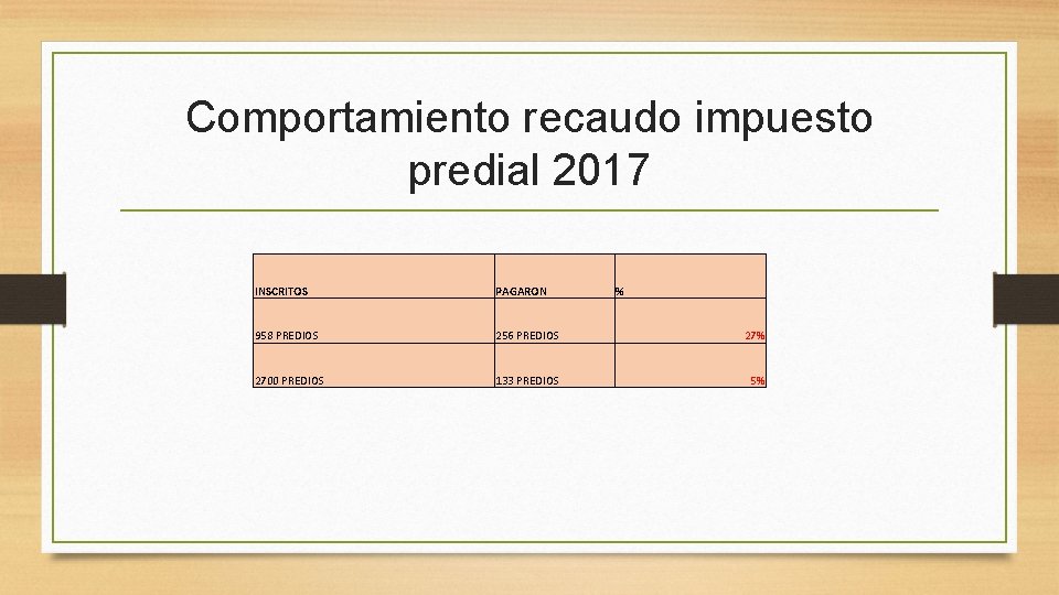 Comportamiento recaudo impuesto predial 2017 INSCRITOS PAGARON % 958 PREDIOS 256 PREDIOS 27% 2700 Comportamiento recaudo impuesto predial 2017 INSCRITOS PAGARON % 958 PREDIOS 256 PREDIOS 27% 2700