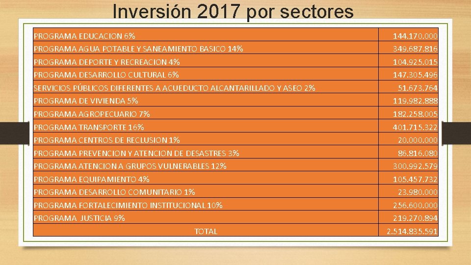 Inversión 2017 por sectores PROGRAMA EDUCACION 6% PROGRAMA AGUA POTABLE Y SANEAMIENTO BASICO 14% Inversión 2017 por sectores PROGRAMA EDUCACION 6% PROGRAMA AGUA POTABLE Y SANEAMIENTO BASICO 14%