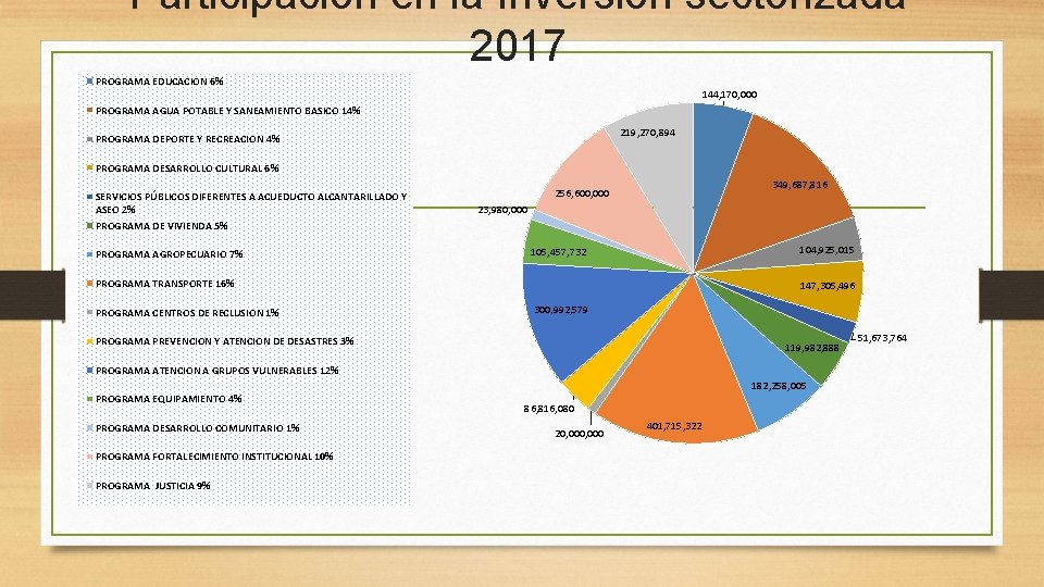 Participación en la Inversión sectorizada 2017 PROGRAMA EDUCACION 6% 144, 170, 000 PROGRAMA AGUA Participación en la Inversión sectorizada 2017 PROGRAMA EDUCACION 6% 144, 170, 000 PROGRAMA AGUA