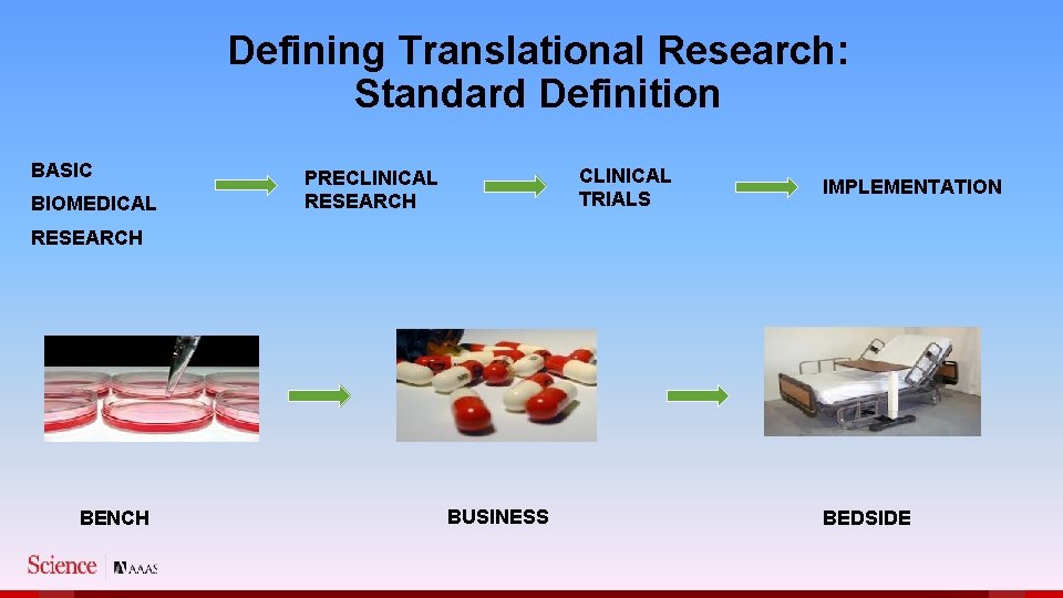 Defining Translational Research: Standard Definition BASIC BIOMEDICAL CLINICAL TRIALS PRECLINICAL RESEARCH IMPLEMENTATION RESEARCH BENCH