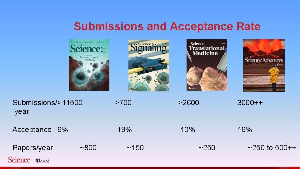 Submissions and Acceptance Rate Submissions/>11500 year >700 >2600 3000++ Acceptance 6% 19% 10% 16%