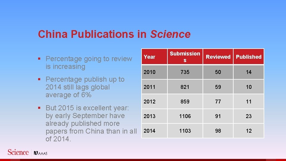 China Publications in Science § Percentage going to review is increasing § Percentage publish