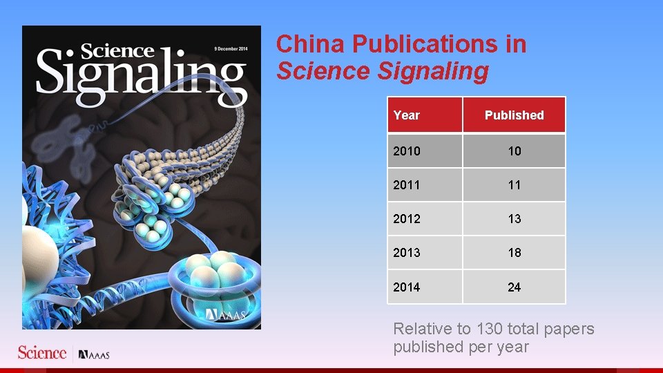 China Publications in Science Signaling Year Published 2010 10 2011 11 2012 13 2013