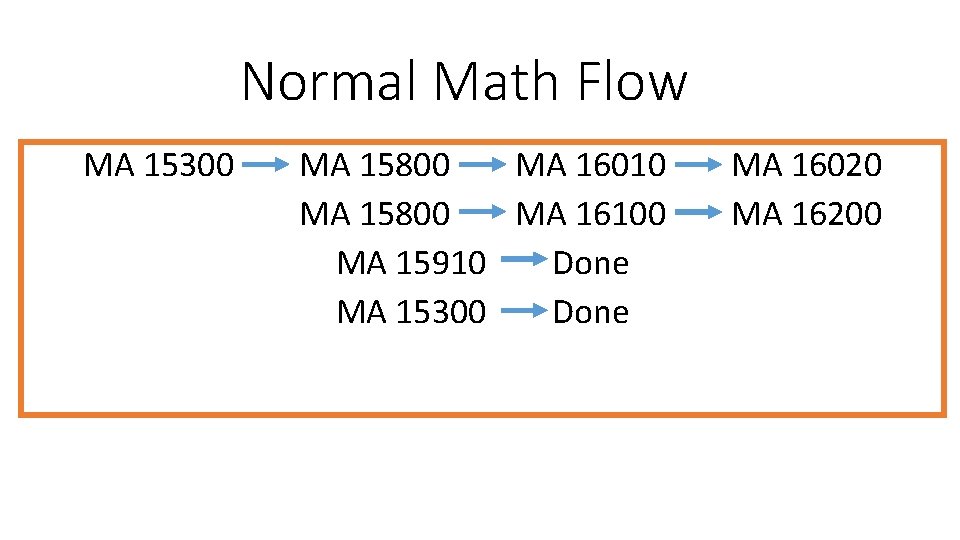 Normal Math Flow MA 15300 MA 15800 MA 16010 MA 15800 MA 16100 MA