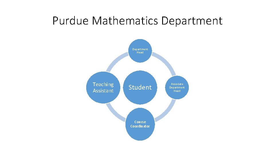 Purdue Mathematics Department Head Teaching Assistant Student Course Coordinator Associate Department Head 