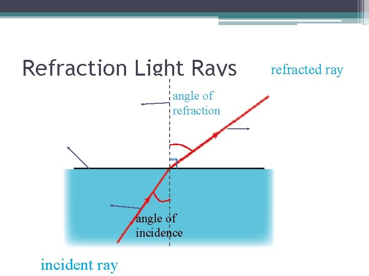Refraction Light Rays angle of refraction angle of incidence incident ray refracted ray 