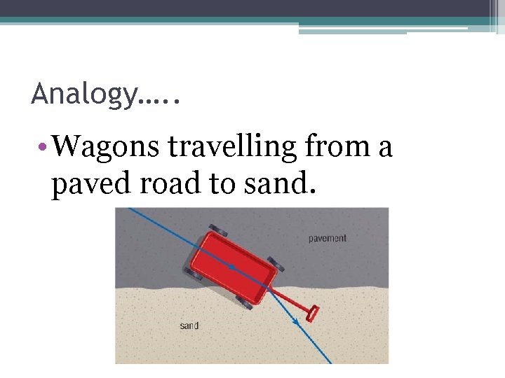 Analogy…. . • Wagons travelling from a paved road to sand. 