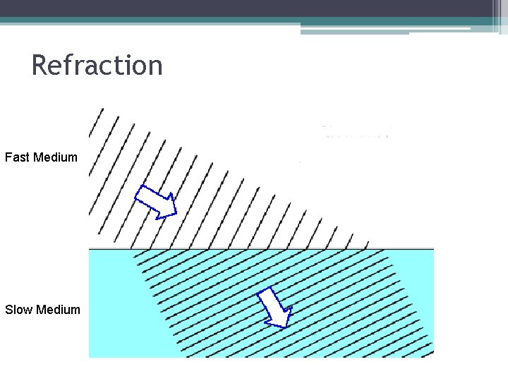 Refraction Fast Medium Slow Medium 