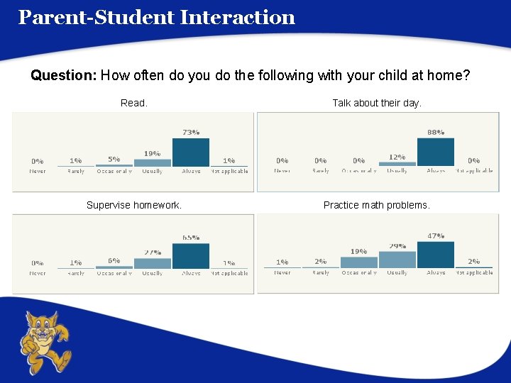 Parent-Student Interaction Question: How often do you do the following with your child at