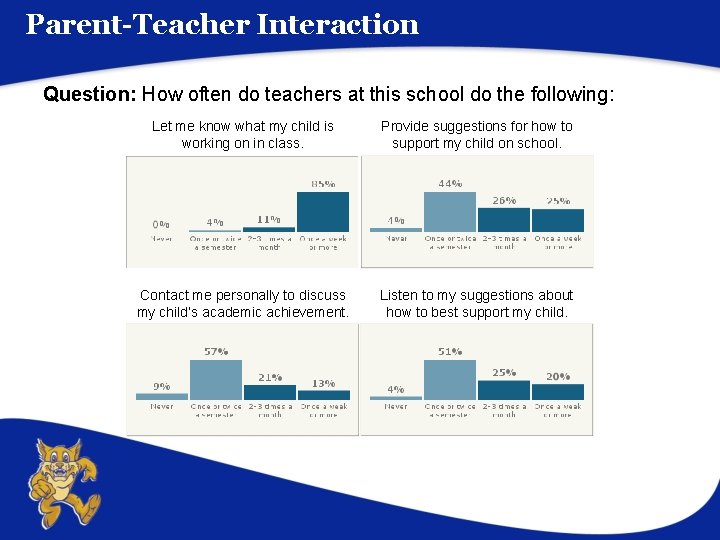 Parent-Teacher Interaction Question: How often do teachers at this school do the following: Let