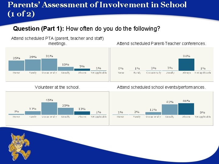 Parents’ Assessment of Involvement in School (1 of 2) Question (Part 1): How often