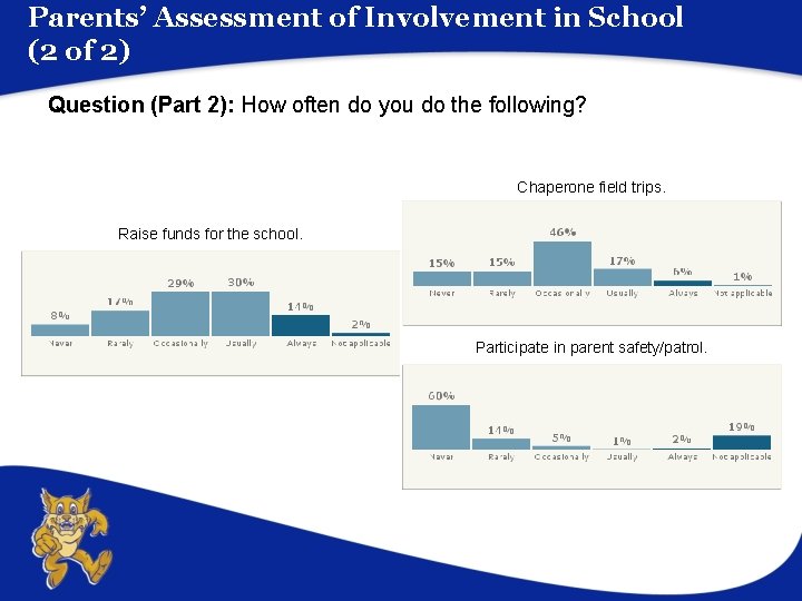 Parents’ Assessment of Involvement in School (2 of 2) Question (Part 2): How often