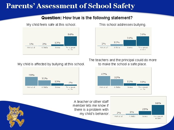 Parents’ Assessment of School Safety Question: How true is the following statement? My child