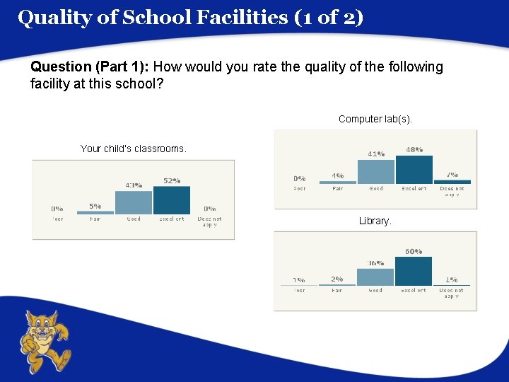 Quality of School Facilities (1 of 2) Question (Part 1): How would you rate