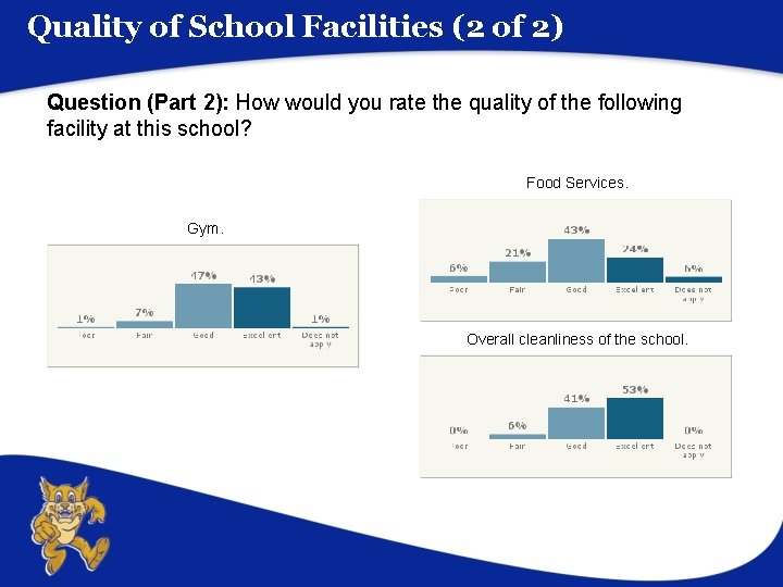 Quality of School Facilities (2 of 2) Question (Part 2): How would you rate