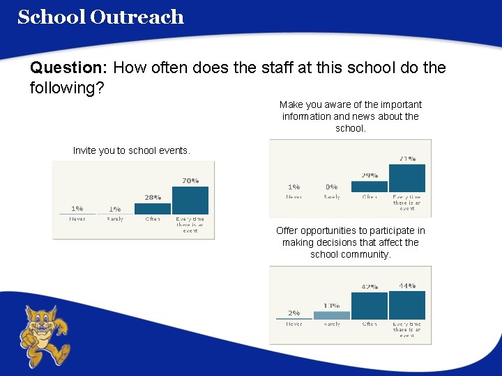 School Outreach Question: How often does the staff at this school do the following?