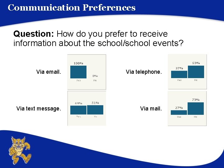 Communication Preferences Question: How do you prefer to receive information about the school/school events?