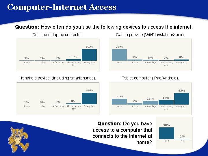 Computer-Internet Access Question: How often do you use the following devices to access the