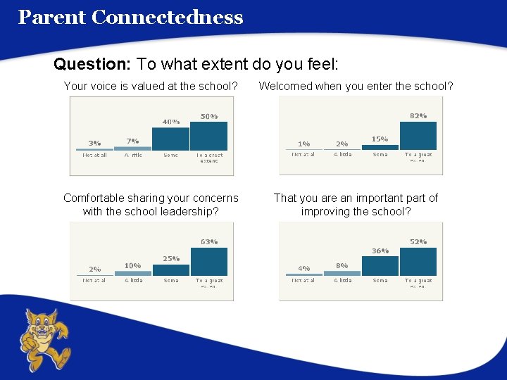 Parent Connectedness Question: To what extent do you feel: Your voice is valued at