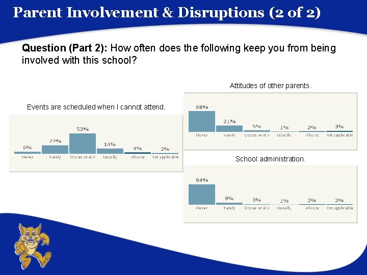 Parent Involvement & Disruptions (2 of 2) Question (Part 2): How often does the