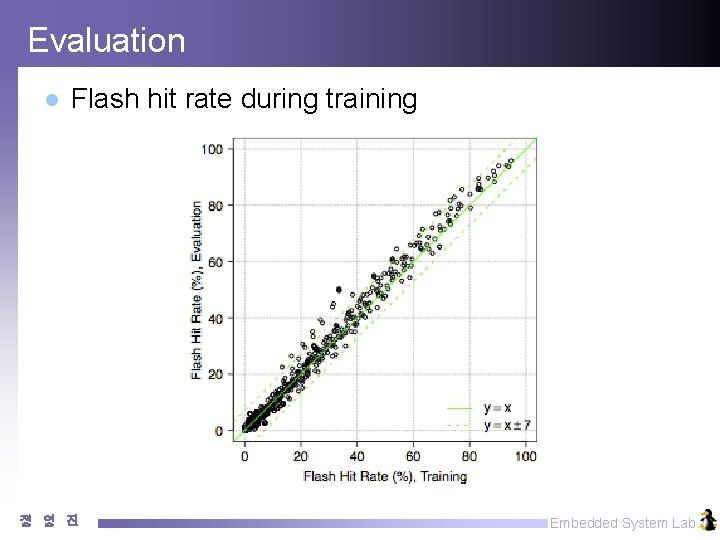 Evaluation l Flash hit rate during training 정 영 진 Embedded System Lab. Evaluation l Flash hit rate during training 정 영 진 Embedded System Lab.