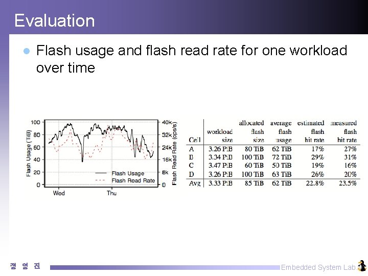 Evaluation l Flash usage and flash read rate for one workload over time 정 Evaluation l Flash usage and flash read rate for one workload over time 정