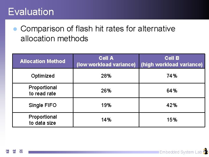 Evaluation l Comparison of flash hit rates for alternative allocation methods Allocation Method Cell Evaluation l Comparison of flash hit rates for alternative allocation methods Allocation Method Cell