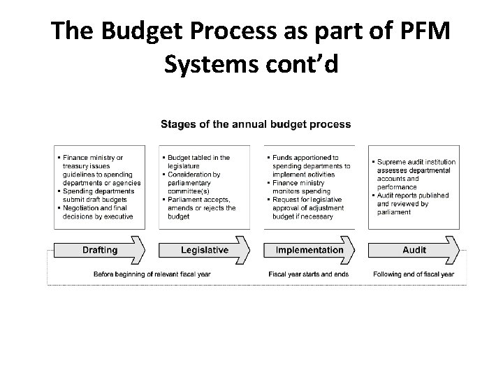 The Budget Process as part of PFM Systems cont’d The Budget Process as part of PFM Systems cont’d