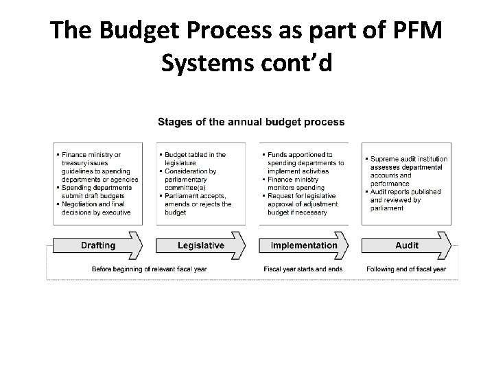 The Budget Process as part of PFM Systems cont’d 