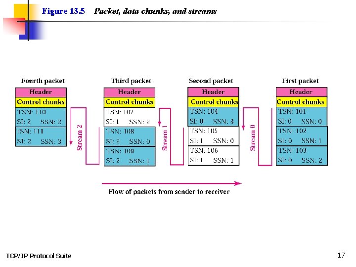 Figure 13. 5 TCP/IP Protocol Suite Packet, data chunks, and streams 17 Figure 13. 5 TCP/IP Protocol Suite Packet, data chunks, and streams 17