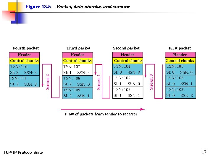 Figure 13. 5 TCP/IP Protocol Suite Packet, data chunks, and streams 17 