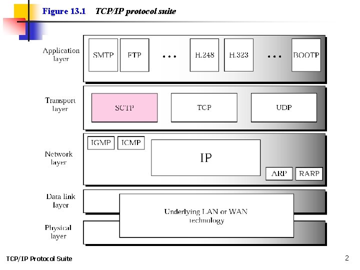 Figure 13. 1 TCP/IP Protocol Suite TCP/IP protocol suite 2 