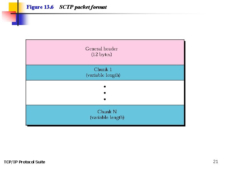 Figure 13. 6 TCP/IP Protocol Suite SCTP packet format 21 Figure 13. 6 TCP/IP Protocol Suite SCTP packet format 21