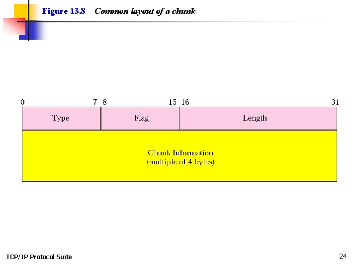Figure 13. 8 TCP/IP Protocol Suite Common layout of a chunk 24 Figure 13. 8 TCP/IP Protocol Suite Common layout of a chunk 24