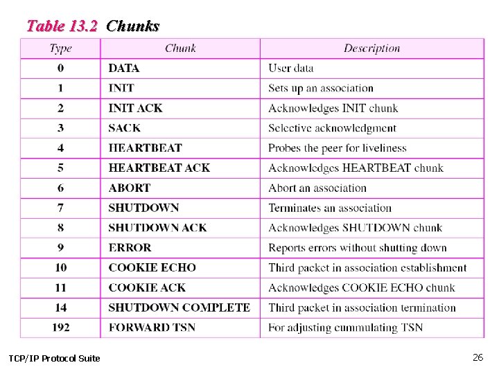 Table 13. 2 Chunks TCP/IP Protocol Suite 26 Table 13. 2 Chunks TCP/IP Protocol Suite 26