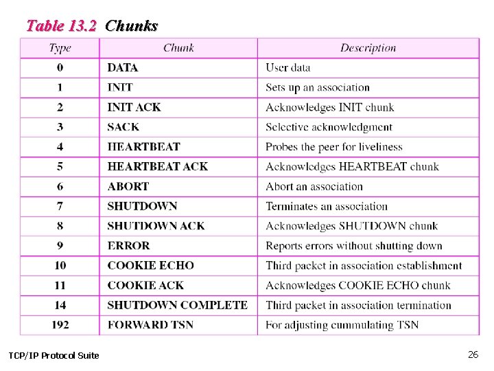 Table 13. 2 Chunks TCP/IP Protocol Suite 26 