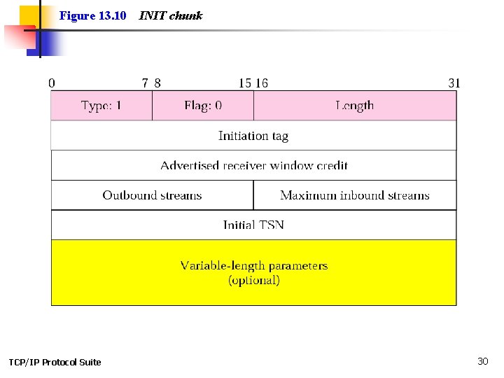 Figure 13. 10 TCP/IP Protocol Suite INIT chunk 30 Figure 13. 10 TCP/IP Protocol Suite INIT chunk 30