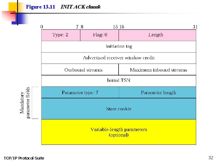 Figure 13. 11 TCP/IP Protocol Suite INIT ACK chunk 32 Figure 13. 11 TCP/IP Protocol Suite INIT ACK chunk 32