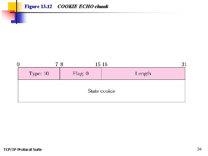 Figure 13. 12 TCP/IP Protocol Suite COOKIE ECHO chunk 34 Figure 13. 12 TCP/IP Protocol Suite COOKIE ECHO chunk 34