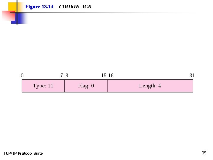 Figure 13. 13 TCP/IP Protocol Suite COOKIE ACK 35 Figure 13. 13 TCP/IP Protocol Suite COOKIE ACK 35