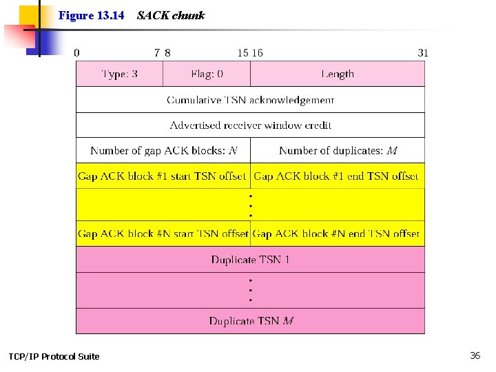 Figure 13. 14 TCP/IP Protocol Suite SACK chunk 36 Figure 13. 14 TCP/IP Protocol Suite SACK chunk 36