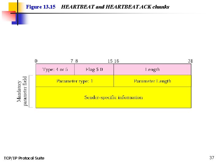 Figure 13. 15 TCP/IP Protocol Suite HEARTBEAT and HEARTBEAT ACK chunks 37 Figure 13. 15 TCP/IP Protocol Suite HEARTBEAT and HEARTBEAT ACK chunks 37