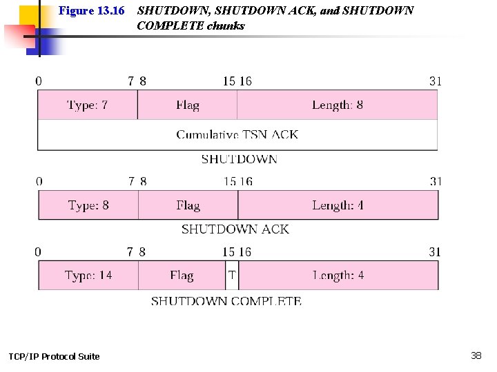 Figure 13. 16 TCP/IP Protocol Suite SHUTDOWN, SHUTDOWN ACK, and SHUTDOWN COMPLETE chunks 38 Figure 13. 16 TCP/IP Protocol Suite SHUTDOWN, SHUTDOWN ACK, and SHUTDOWN COMPLETE chunks 38
